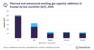 UK to account for 29% of Europe working gas capacity additions through 2026