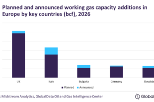 UK to account for 29% of Europe working gas capacity additions through 2026