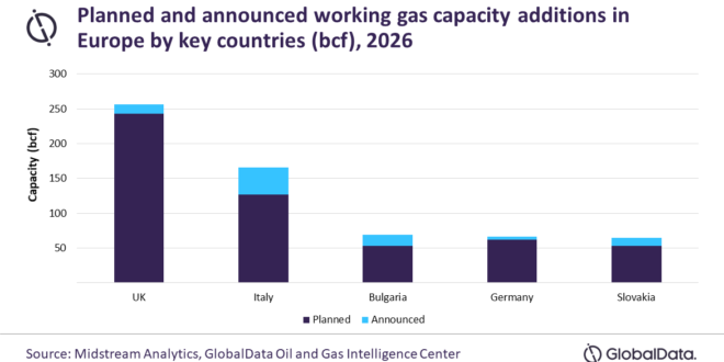 UK to account for 29% of Europe working gas capacity additions through 2026