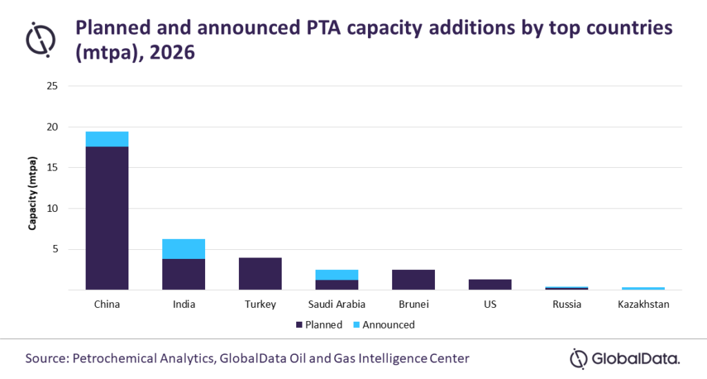 China to lead purified terephthalic acid capacity additions in Asia in 2026