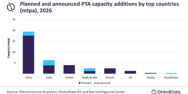 China to lead purified terephthalic acid capacity additions in Asia in 2026