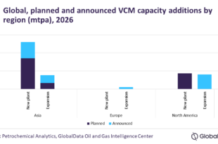 Asia to dominate global vinyl chloride monomer capacity additions in 2026