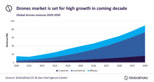 Oil and gas industry to drive global drone market to $89.6 billion in 2030