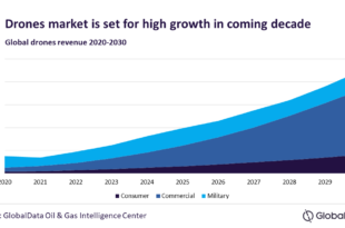 Oil and gas industry to drive global drone market to $89.6 billion in 2030