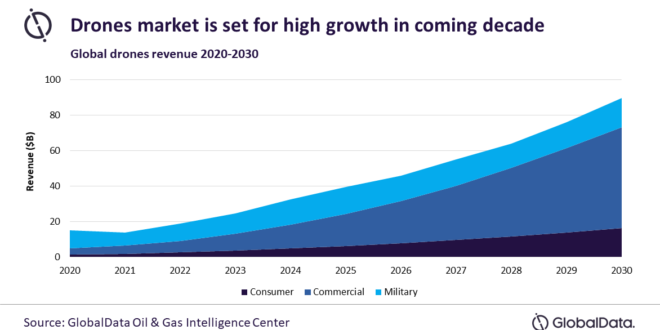 Oil and gas industry to drive global drone market to $89.6 billion in 2030