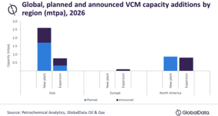 Asia to dominate the global Vinyl Chloride Monomer (VCM) capacity additions by 2026