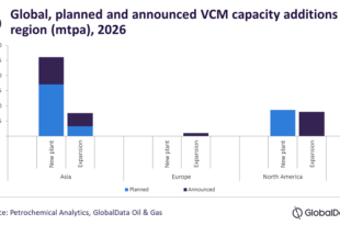 Asia to dominate the global Vinyl Chloride Monomer (VCM) capacity additions by 2026