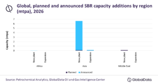 Asia to dominate global styrene-butadiene rubber capacity additions through 2026