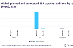 Asia to dominate global styrene-butadiene rubber capacity additions through 2026