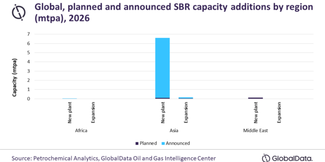 Asia to dominate global styrene-butadiene rubber capacity additions through 2026