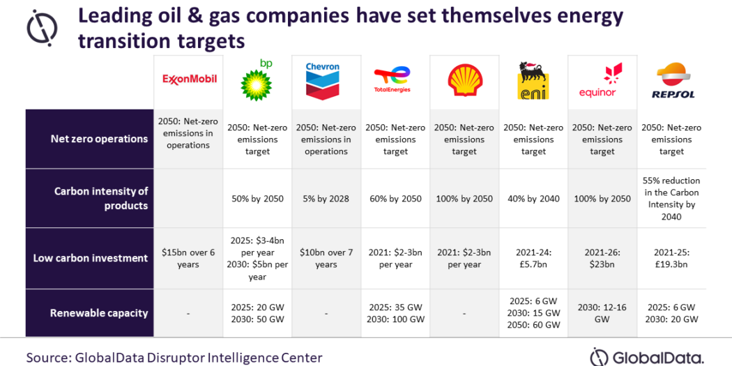 Oil and gas leaders taking measured steps for energy transition ...