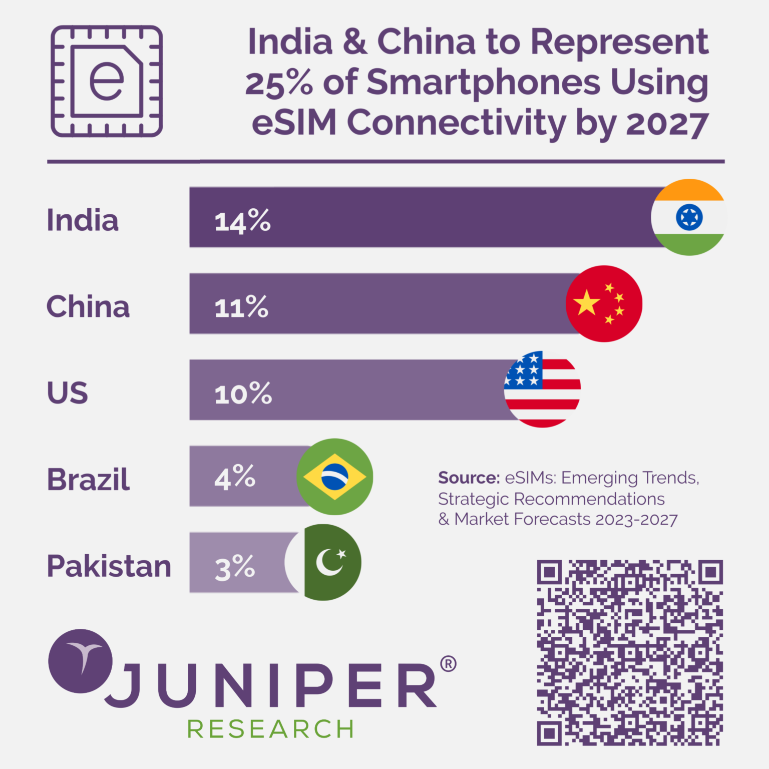 eSIM market to be worth more than 4 billion globally in 2023