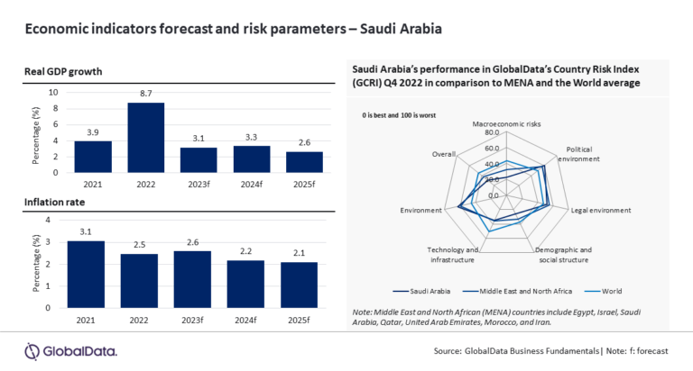 Saudi Arabia's economic growth to decelerate to 3.1% in 2023 - Engineer ...