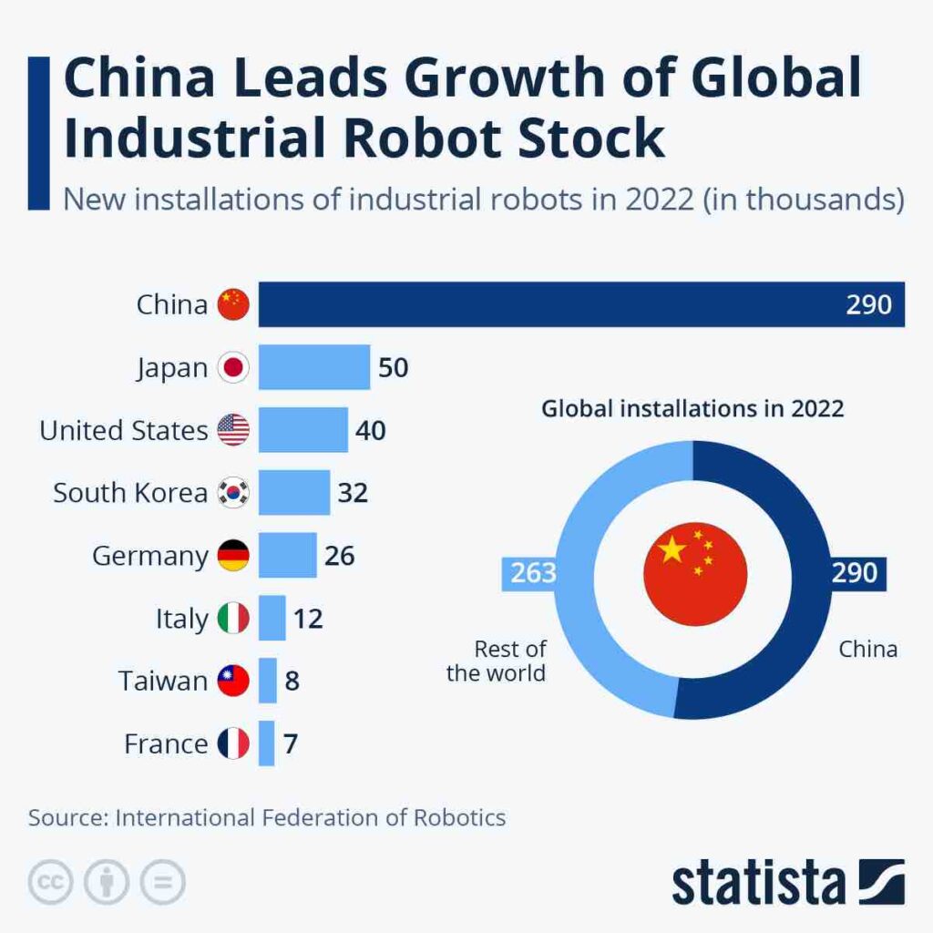 China leads growth of global industrial robots - Engineer News Network