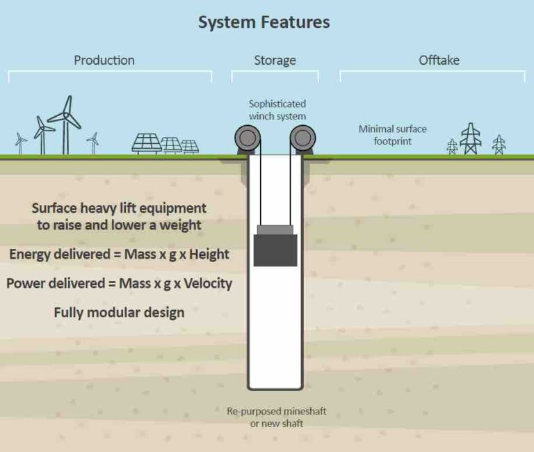 Plan to turn one of Europe's deepest mines into gravity energy store ...